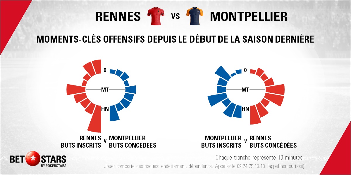 Rennes v Montpellier - TimingFR